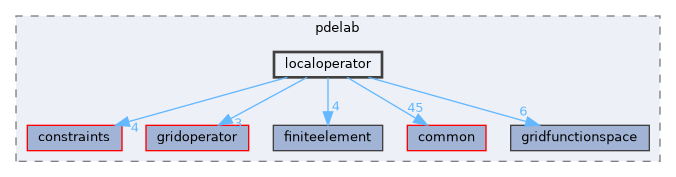 localoperator