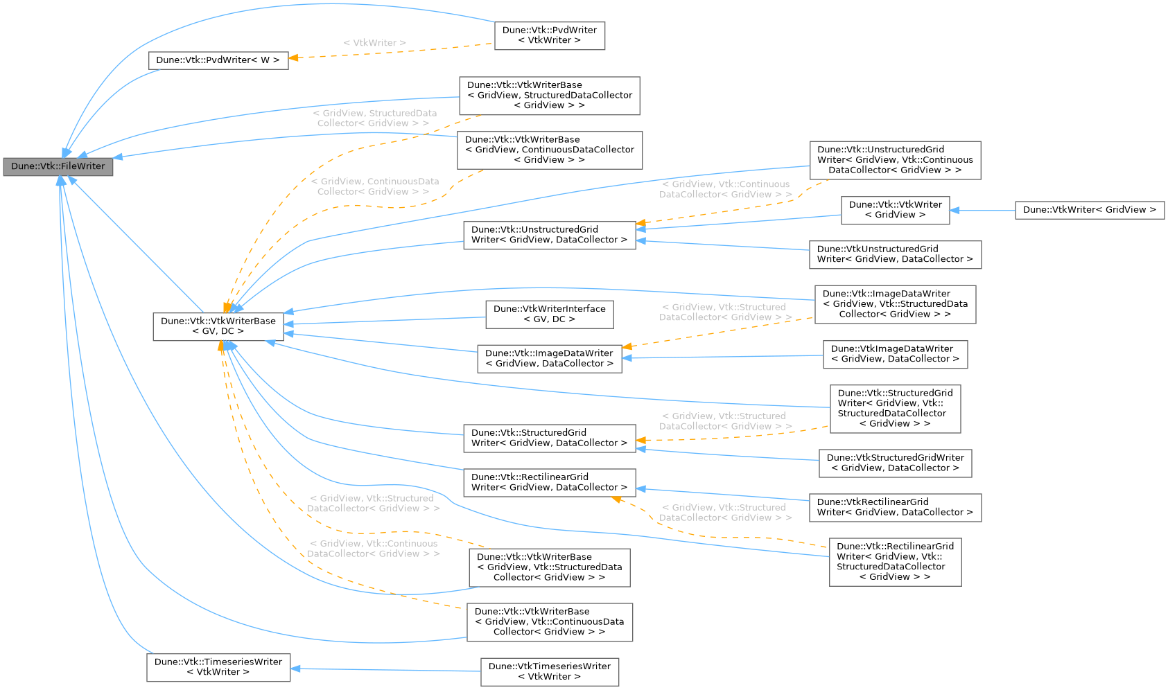 Inheritance graph