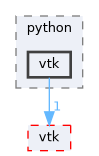vtk