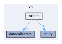writers