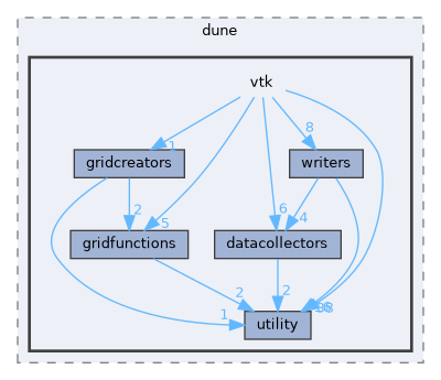 vtk