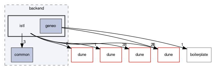 dune/pdelab/backend/istl