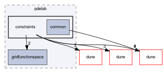 dune/pdelab/constraints