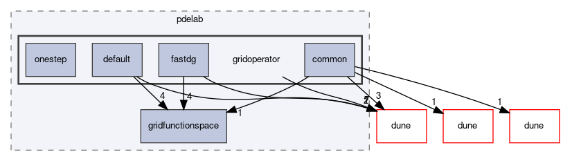 dune/pdelab/gridoperator