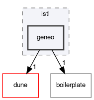 dune/pdelab/backend/istl/geneo