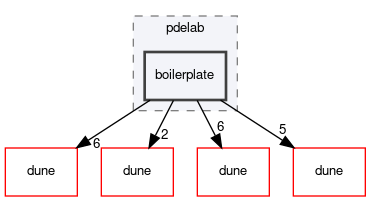 dune/pdelab/boilerplate
