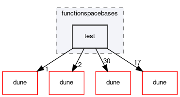 dune/functions/functionspacebases/test