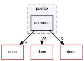 dune/pdelab/common