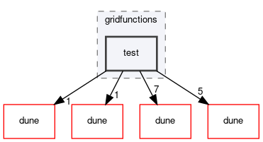 dune/functions/gridfunctions/test