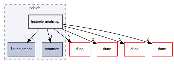 dune/pdelab/finiteelementmap