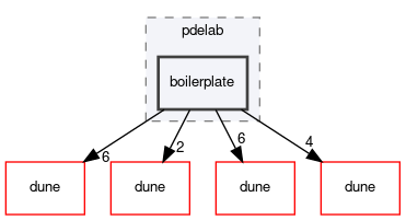 dune/pdelab/boilerplate