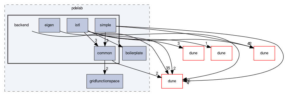 dune/pdelab/backend