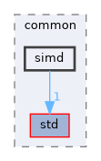 simd