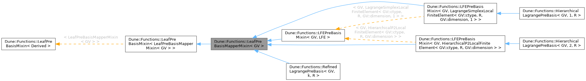 Inheritance graph