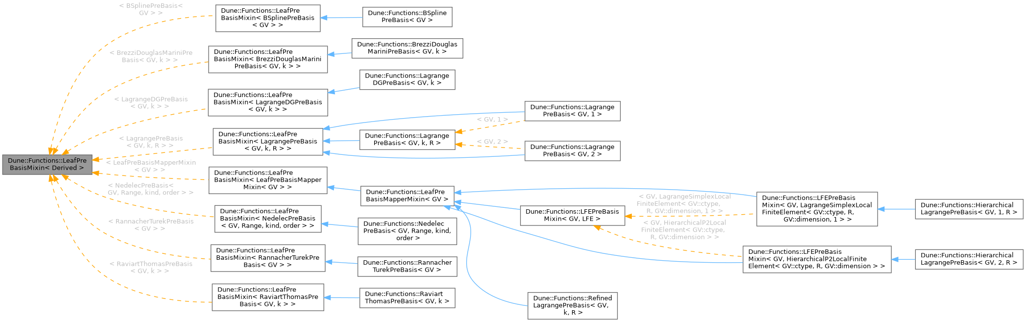 Inheritance graph