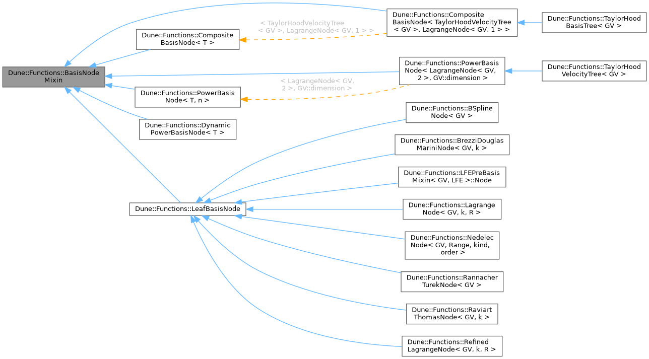 Inheritance graph