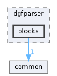 blocks