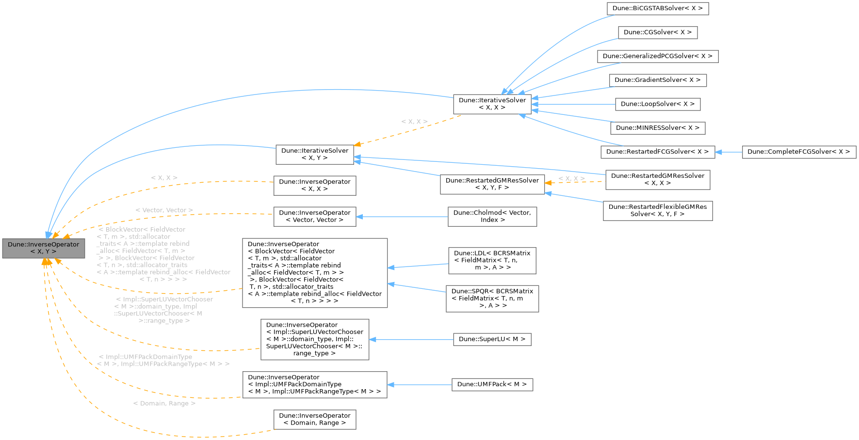 Inheritance graph