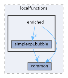 enriched