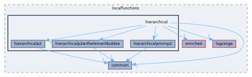 hierarchical