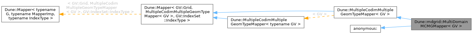 Inheritance graph