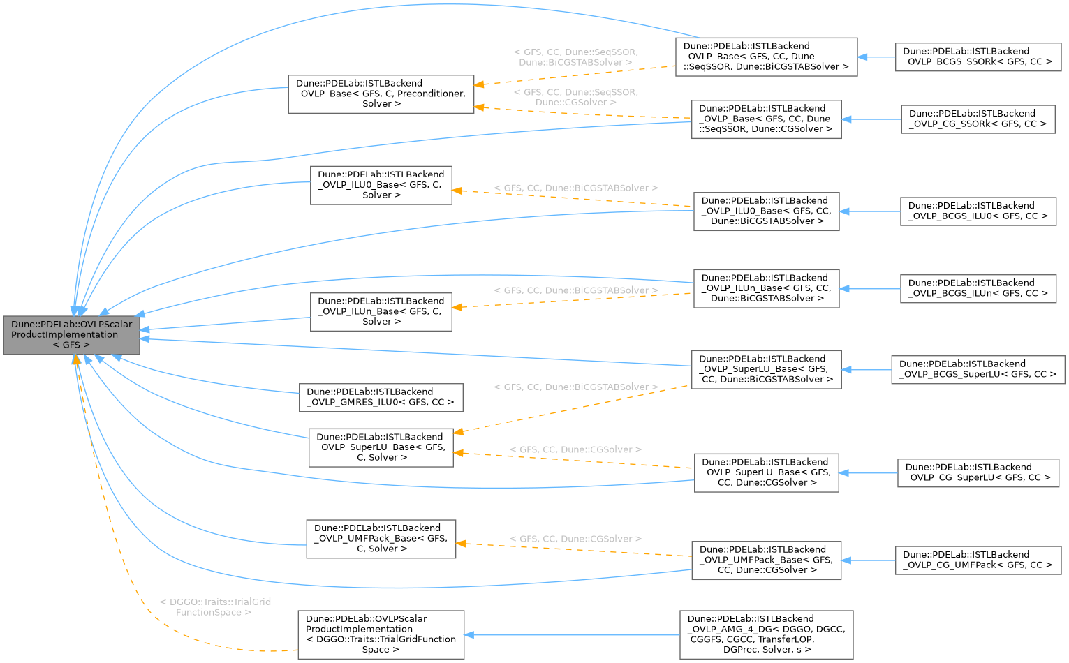 Inheritance graph