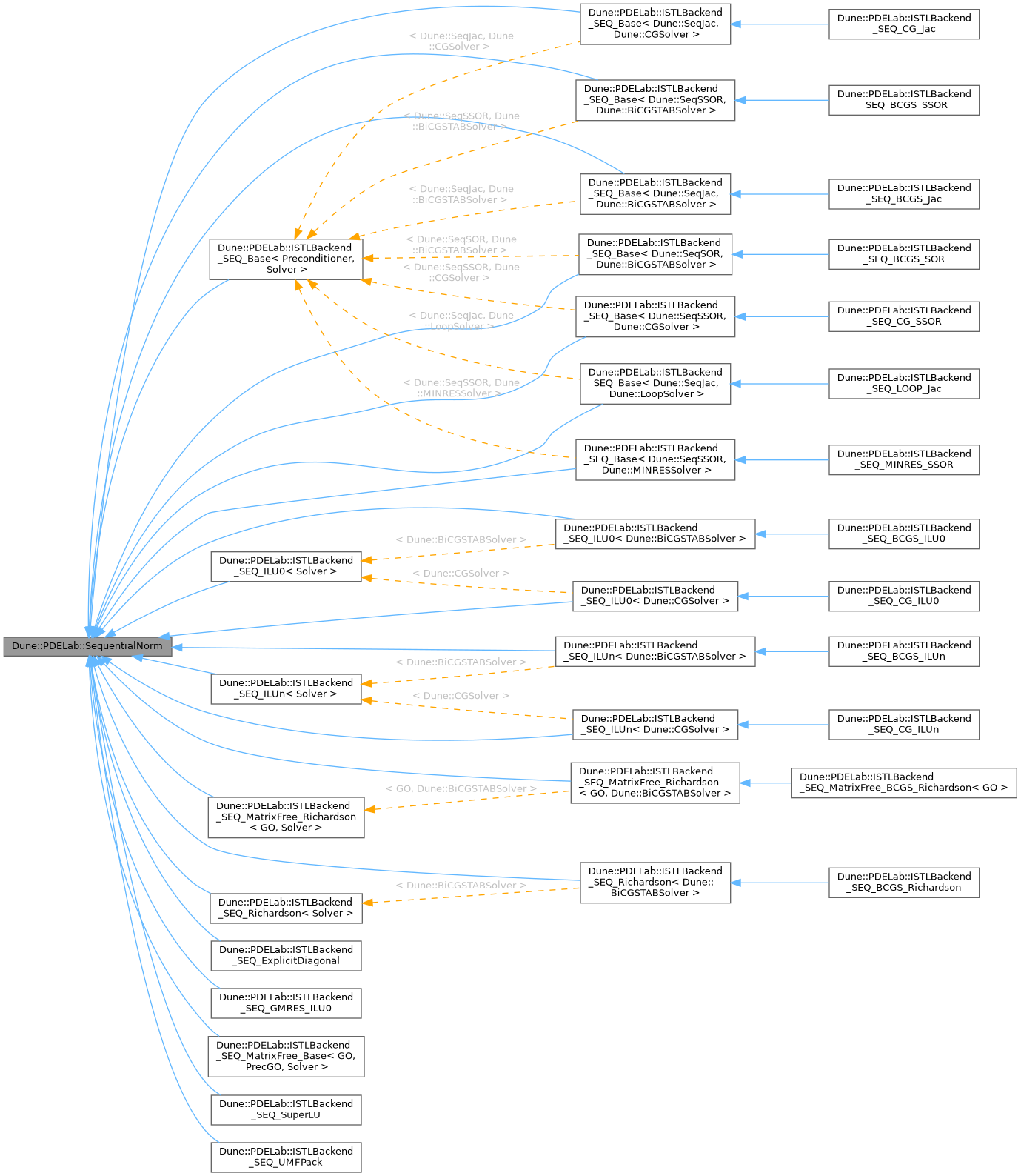 Inheritance graph