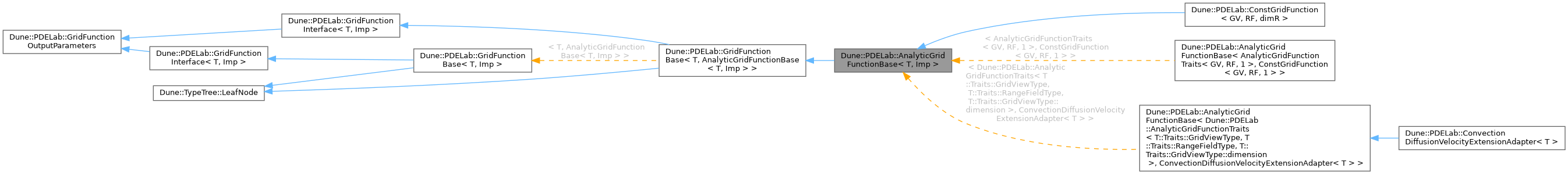 Inheritance graph