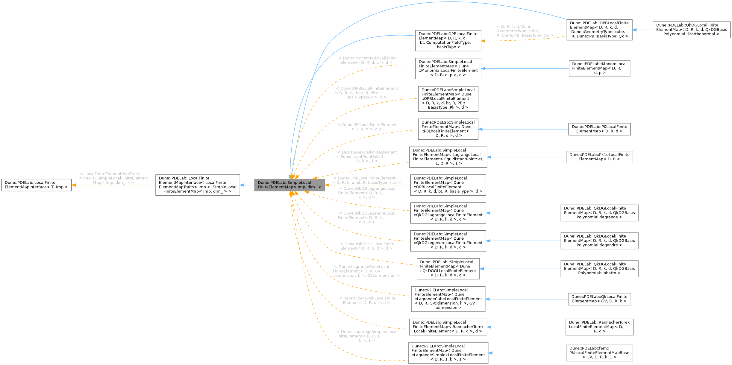 Inheritance graph