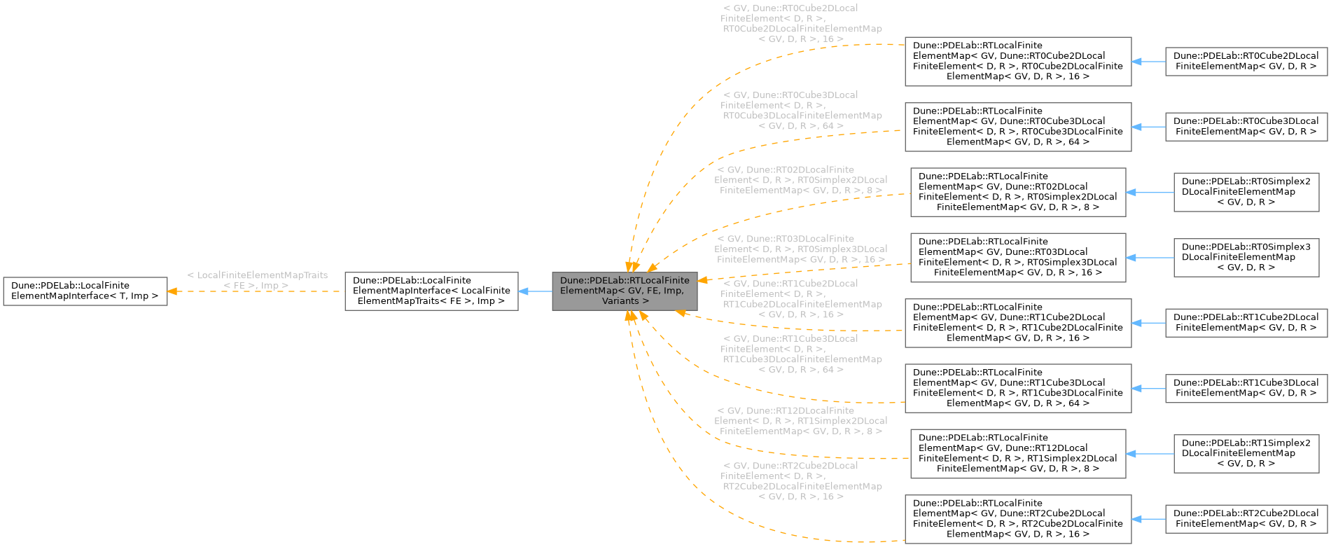 Inheritance graph