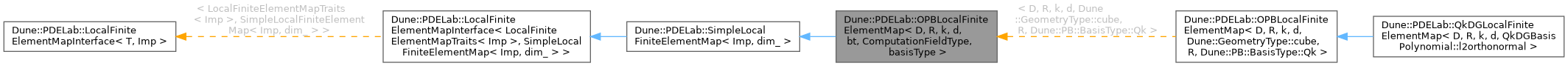 Inheritance graph