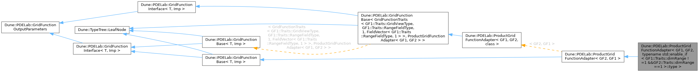 Inheritance graph