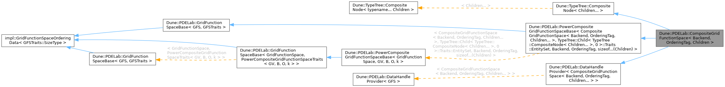 Inheritance graph