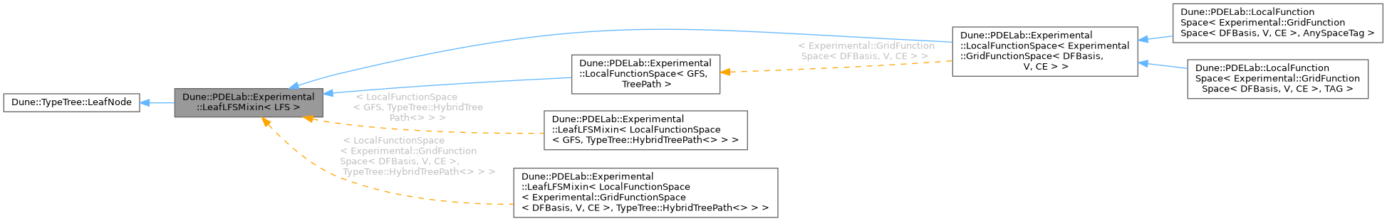 Inheritance graph