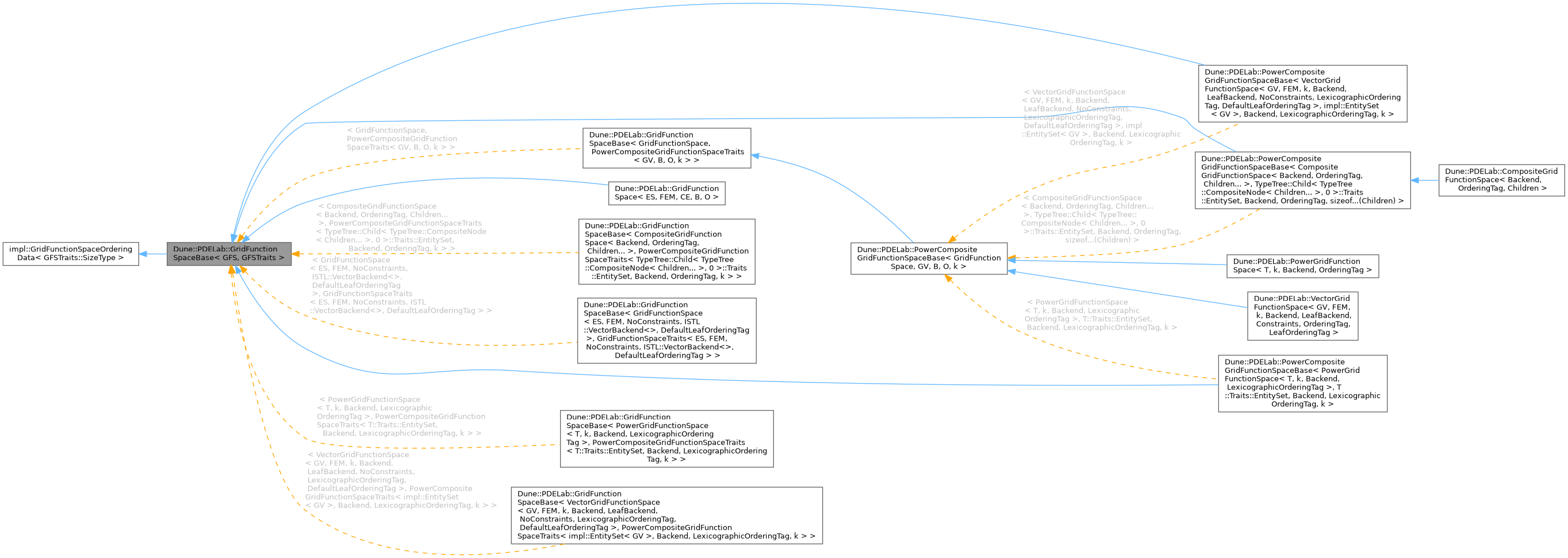 Inheritance graph