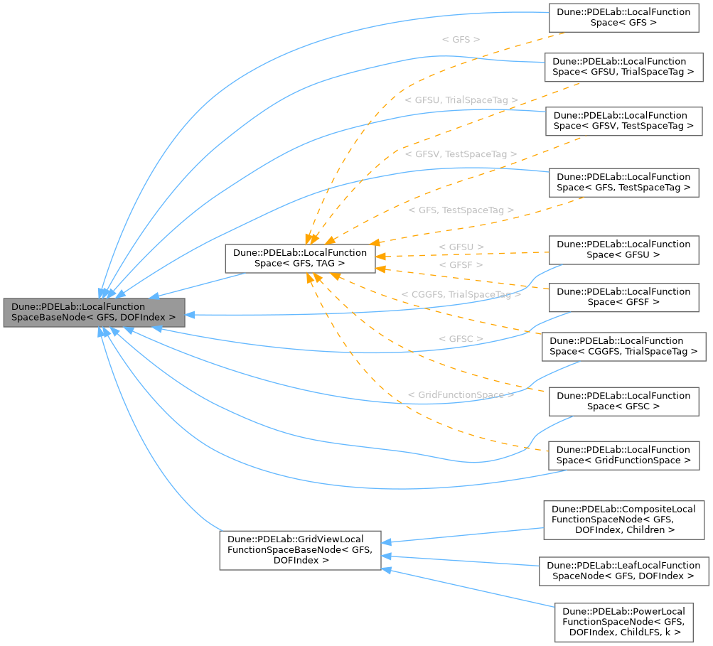 Inheritance graph
