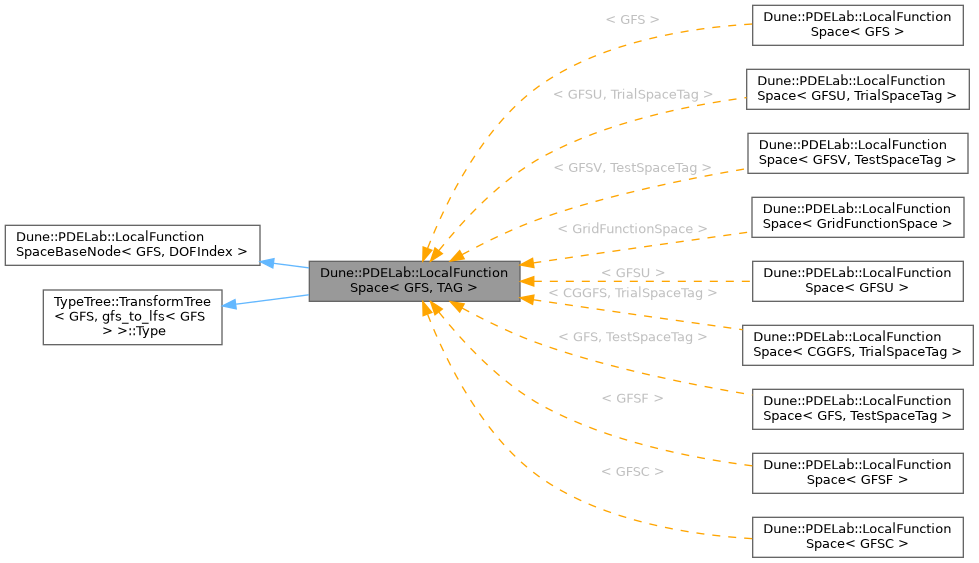 Inheritance graph