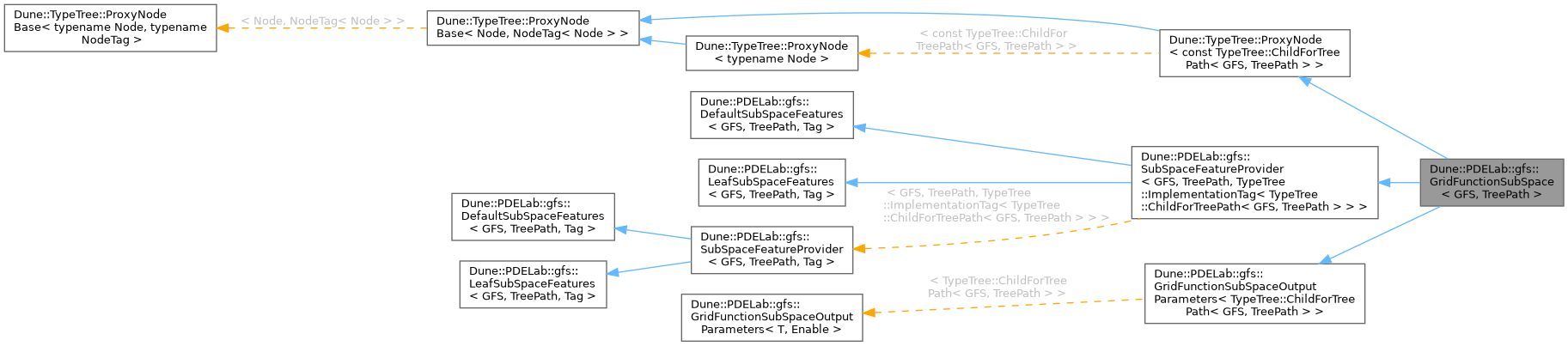 Inheritance graph
