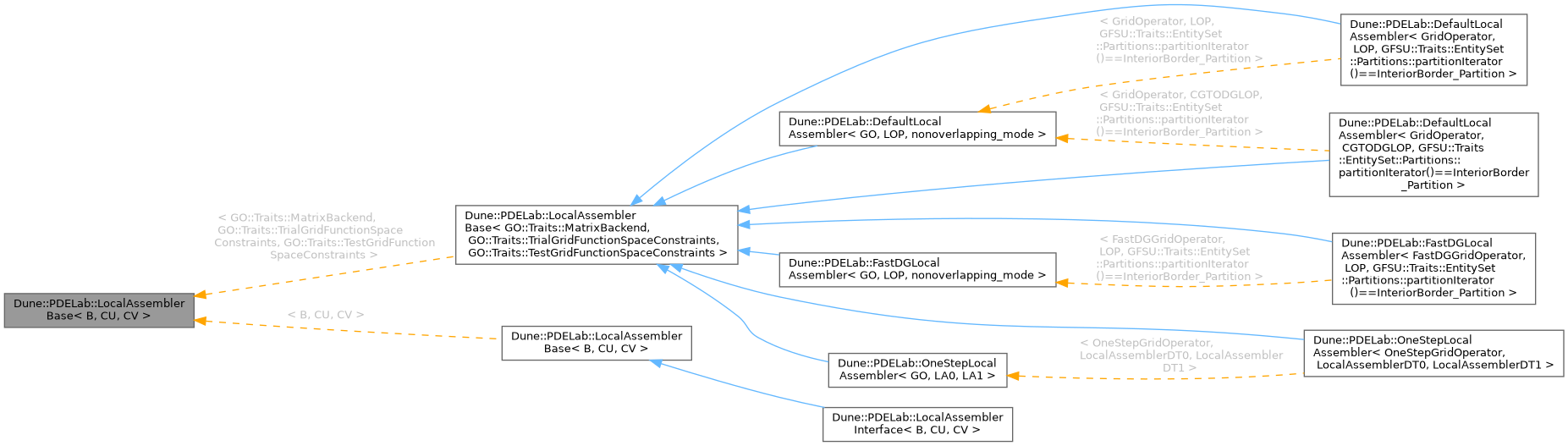 Inheritance graph