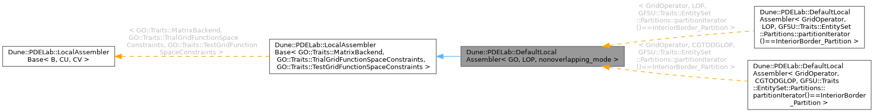 Inheritance graph