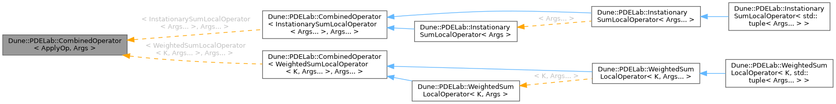 Inheritance graph