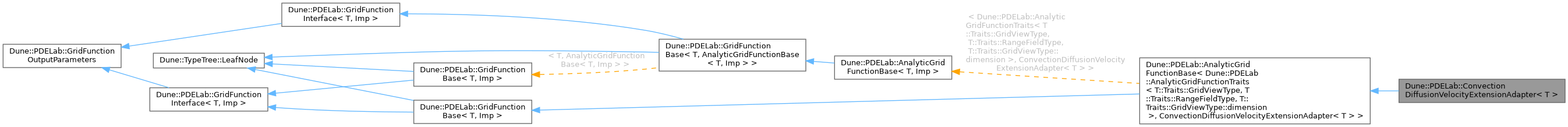 Inheritance graph