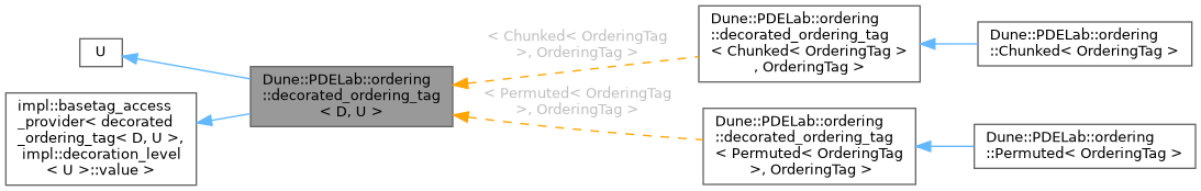 Inheritance graph