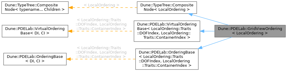 Inheritance graph
