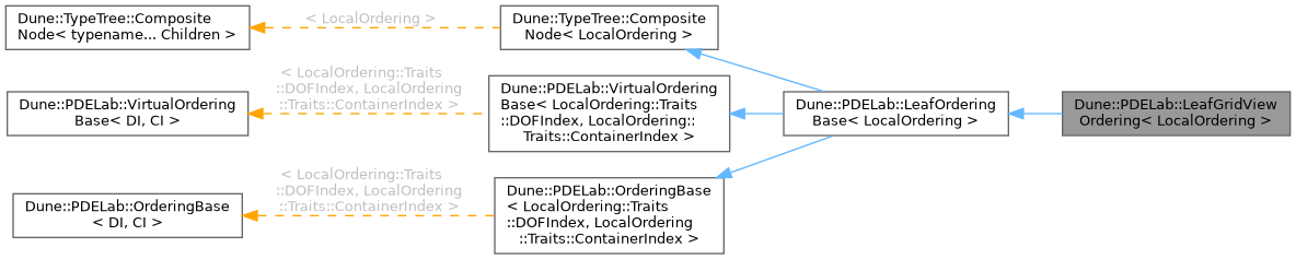 Inheritance graph