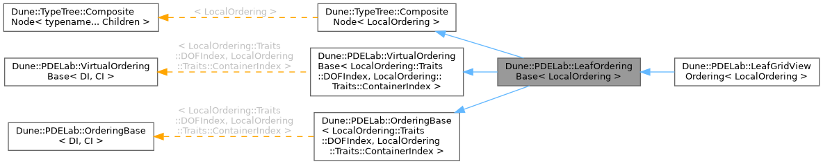Inheritance graph