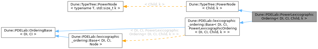 Inheritance graph