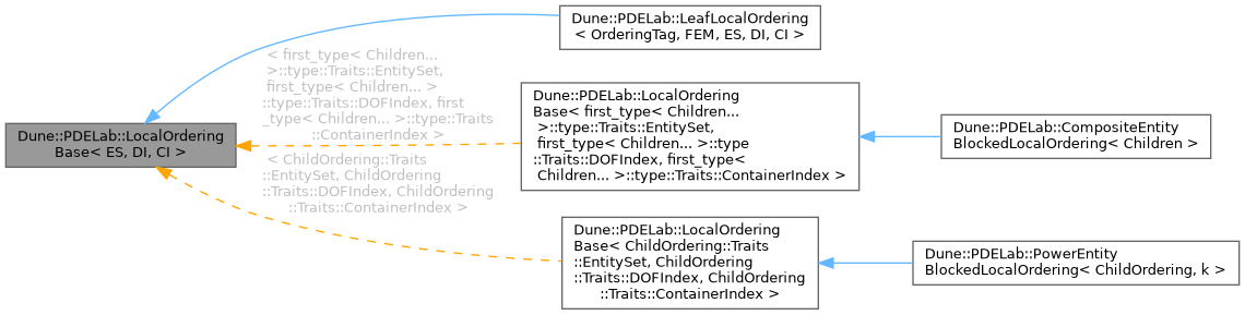 Inheritance graph