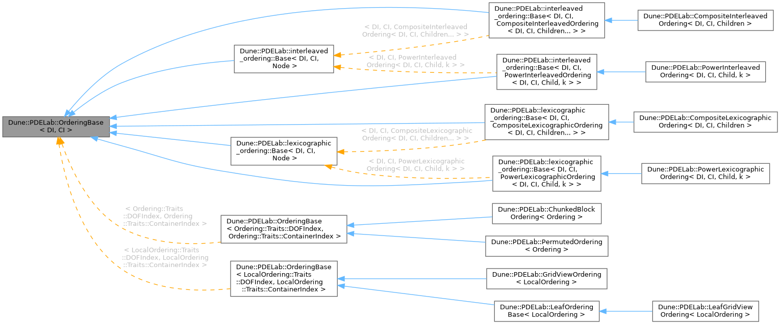 Inheritance graph
