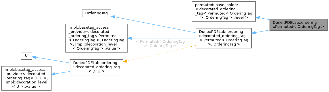 Inheritance graph